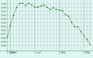 Graphe de la pression atmosphérique prévue pour Shipunovo