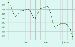 Graphe de la pression atmosphérique prévue pour Tashtagol