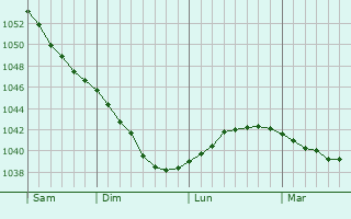 Graphe de la pression atmosphérique prévue pour Yelanskiy