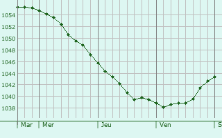Graphe de la pression atmosphérique prévue pour Topki