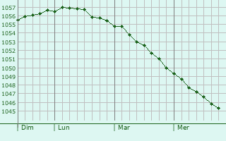 Graphe de la pression atmosphérique prévue pour Tara