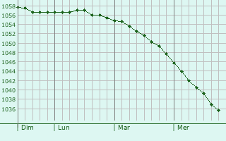 Graphe de la pression atmosphérique prévue pour Bestöbe