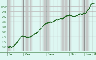 Graphe de la pression atmosphrique prvue pour Dungarvan