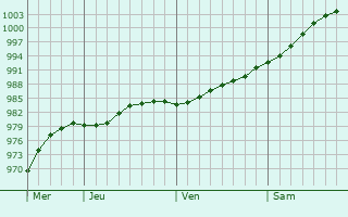 Graphe de la pression atmosphérique prévue pour Stornoway