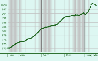 Graphe de la pression atmosphrique prvue pour Westport