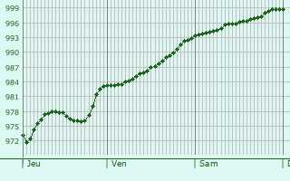 Graphe de la pression atmosphrique prvue pour Twyford