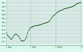 Graphe de la pression atmosphrique prvue pour Denbigh