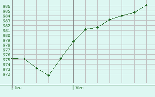 Graphe de la pression atmosphrique prvue pour Nuneaton