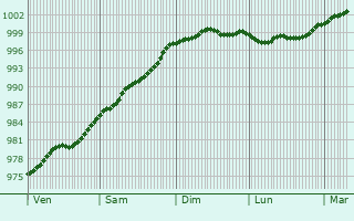 Graphe de la pression atmosphrique prvue pour Kilsyth