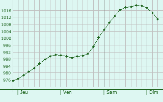 Graphe de la pression atmosphérique prévue pour Winchester Graphe de la pression atmosphérique prévue pour Winchester