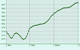 Graphe de la pression atmosphrique prvue pour Ramsbottom