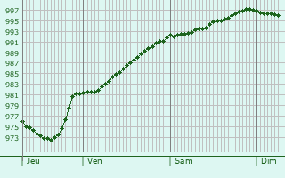 Graphe de la pression atmosphrique prvue pour Shaftesbury