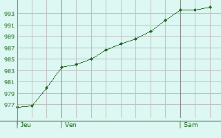 Graphe de la pression atmosphrique prvue pour Knaphill