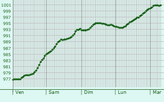 Graphe de la pression atmosphrique prvue pour Donaghmede