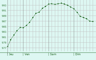 Graphe de la pression atmosphrique prvue pour Guiler-sur-Goyen