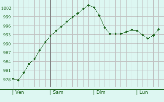 Graphe de la pression atmosphérique prévue pour Buckie Graphe de la pression atmosphérique prévue pour Buckie