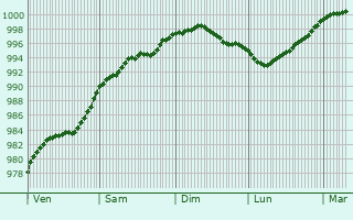 Graphe de la pression atmosphrique prvue pour Rotherham