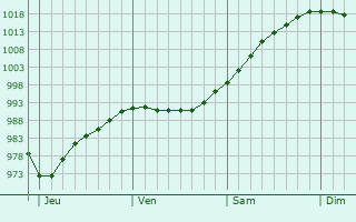 Graphe de la pression atmosphérique prévue pour Denain Graphe de la pression atmosphérique prévue pour Denain