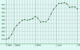 Graphe de la pression atmosphérique prévue pour Cheddar Graphe de la pression atmosphérique prévue pour Cheddar
