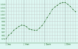 Graphe de la pression atmosphérique prévue pour La Noë-Poulain Graphe de la pression atmosphérique prévue pour La Noë-Poulain
