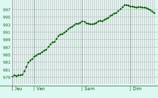 Graphe de la pression atmosphrique prvue pour Hurstpierpoint