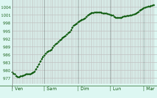 Graphe de la pression atmosphrique prvue pour Shetland
