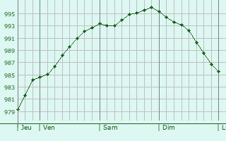 Graphe de la pression atmosphrique prvue pour culleville