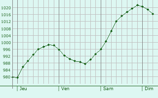 Graphe de la pression atmosphérique prévue pour Saint-Julien-de-Vouvantes Graphe de la pression atmosphérique prévue pour Saint-Julien-de-Vouvantes