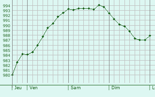 Graphe de la pression atmosphrique prvue pour Trdrez-Locqumeau