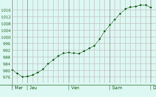 Graphe de la pression atmosphérique prévue pour Hardingstone Graphe de la pression atmosphérique prévue pour Hardingstone