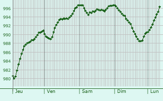 Graphe de la pression atmosphrique prvue pour Oinville-sur-Montcient