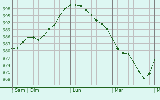 Graphe de la pression atmosphérique prévue pour Pembroke Graphe de la pression atmosphérique prévue pour Pembroke