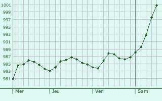 Graphe de la pression atmosphérique prévue pour Helensburgh