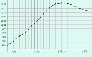 Graphe de la pression atmosphérique prévue pour Tornio