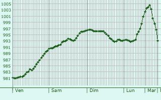Graphe de la pression atmosphrique prvue pour Pontypool