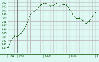 Graphe de la pression atmosphrique prvue pour le-de-Sein