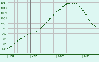 Graphe de la pression atmosphérique prévue pour Tynemouth Graphe de la pression atmosphérique prévue pour Tynemouth