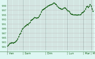 Graphe de la pression atmosphrique prvue pour Liversedge