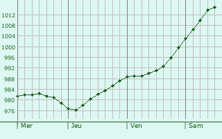Graphe de la pression atmosphérique prévue pour Woodbridge Graphe de la pression atmosphérique prévue pour Woodbridge