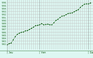Graphe de la pression atmosphrique prvue pour Nieuw-Helvoet