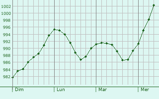 Graphe de la pression atmosphérique prévue pour El Calafate