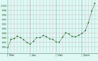Graphe de la pression atmosphérique prévue pour Johnstone