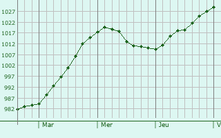 Graphe de la pression atmosphérique prévue pour Skowhegan
