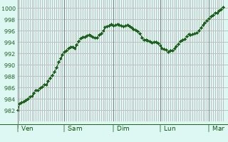 Graphe de la pression atmosphrique prvue pour Godmanchester