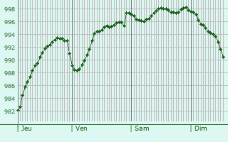 Graphe de la pression atmosphrique prvue pour Clry-Saint-Andr