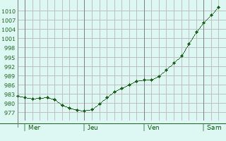 Graphe de la pression atmosphérique prévue pour Hemsworth Graphe de la pression atmosphérique prévue pour Hemsworth