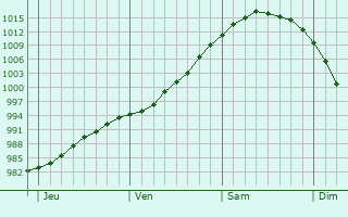 Graphe de la pression atmosphérique prévue pour East Calder Graphe de la pression atmosphérique prévue pour East Calder