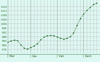 Graphe de la pression atmosphérique prévue pour Braunton Graphe de la pression atmosphérique prévue pour Braunton