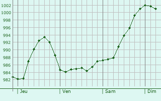 Graphe de la pression atmosphérique prévue pour Plouharnel Graphe de la pression atmosphérique prévue pour Plouharnel