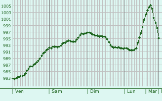 Graphe de la pression atmosphrique prvue pour Amesbury